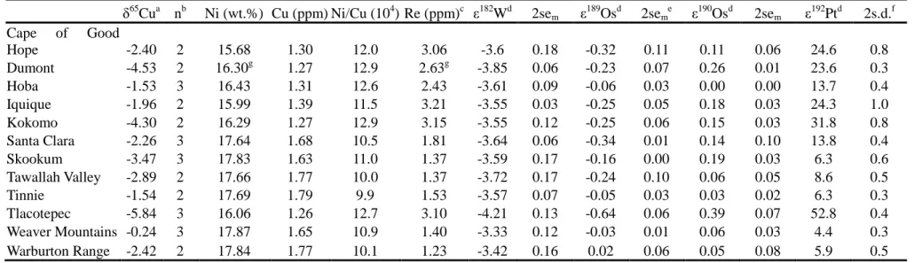 Table 2. Cu, W, Os, and Pt isotope data of IVB iron meteorites 