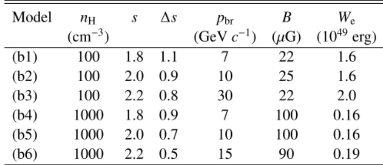 Table 3. Parameters for the leptonic scenario.