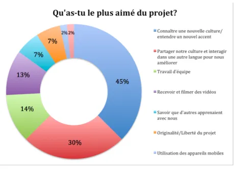 Figure 5 : Qu’as-tu le plus aimé du projet ? 