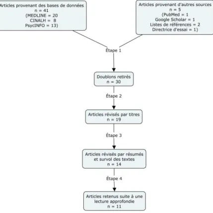 Figure 4. Diagramme illustrant le processus de sélection des articles 