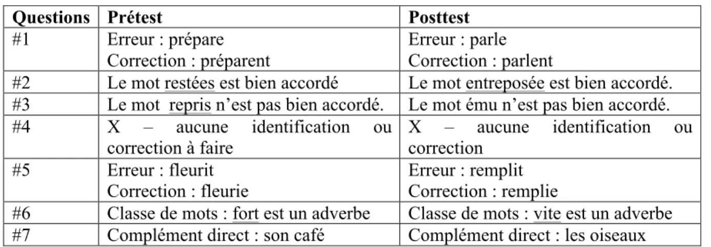 Tableau 3.3 - Réponses attendues au prétest et au posttest 