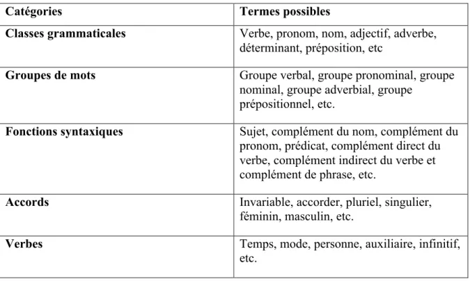 Tableau 3.4 - Liste des termes grammaticaux  