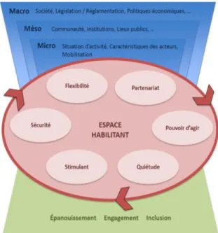 Figure 1. Schématisation de l’espace habilitant (Therriault et al., 2019) 