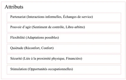 Figure 16. Attributs dans l’habitation intergénérationnelle Attributs 