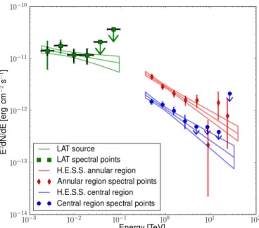 Fig. 5. Spectral points and bowties of the LAT source (squares - statisti- statisti-cal and systematic uncertainties added in quadrature in green and only statistical errors in black) and the H.E.S.S