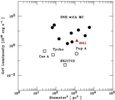 Fig. 8. GeV luminosity (0.1 − 100 GeV) as a function of diameter squared for each of the SNRs detected with Fermi LAT (Thompson et al.