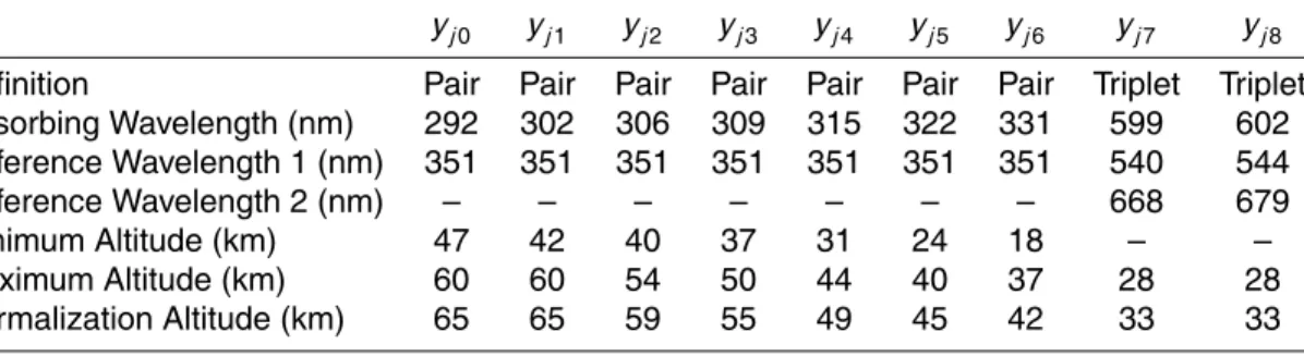 Table 1. Definitions of the 9 pair/triplet combinations calculated from the measured limb radi- radi-ances shown in Fig
