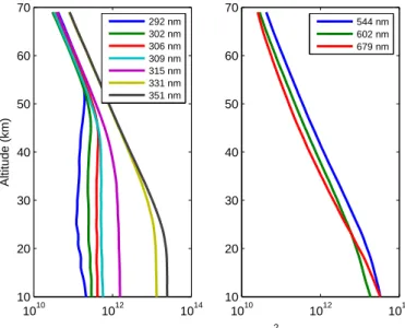 Fig. 1. A sample set of OSIRIS limb radiance profiles used for the ozone retrieval. Measure- Measure-ments within the Hartley-Huggins band and Chappuis band are shown in the left and right panels, respectively.