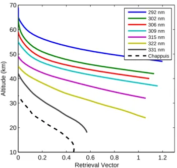 Fig. 2. A sample set of the 9 OSIRIS pair/triplet measurement vector elements used in the ozone retrieval