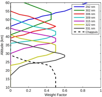 Fig. 4. The weighting factors assigned to each of the vectors as a function of altitude.