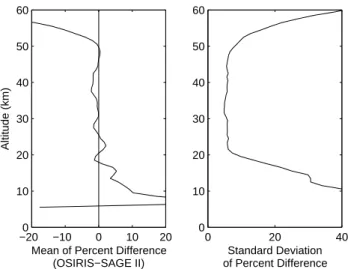 Fig. 6. The mean and standard deviation of the percent di ff erences between the retrieved ozone profiles for 196 coincident OSIRIS and SAGE II measurements.