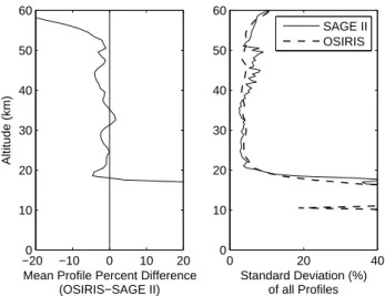 Fig. 7. The percent di ff erence of the zonal average profile measured by OSIRIS and SAGE II over 24 h for a 5 ◦ tropical latitude band (15 SAGE II measurements and 26 OSIRIS  measure-ments).