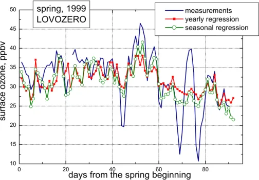 Figure 1. Regression model of daily mean surface ozone on the local meteorological parameters  (spring of 1999)