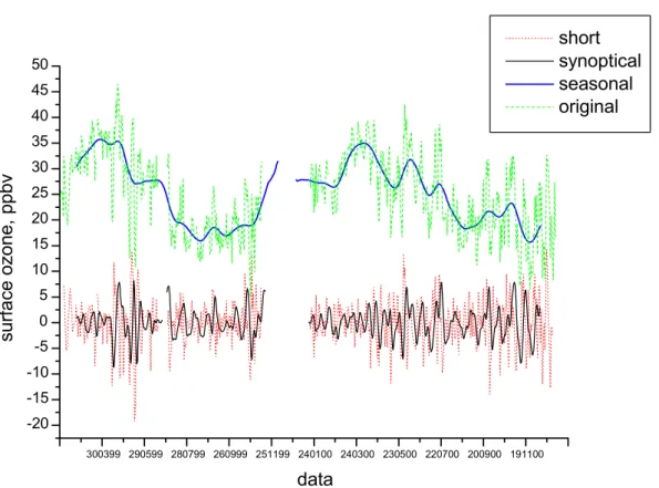 Fig. 3. Separation of the surface ozone time series.