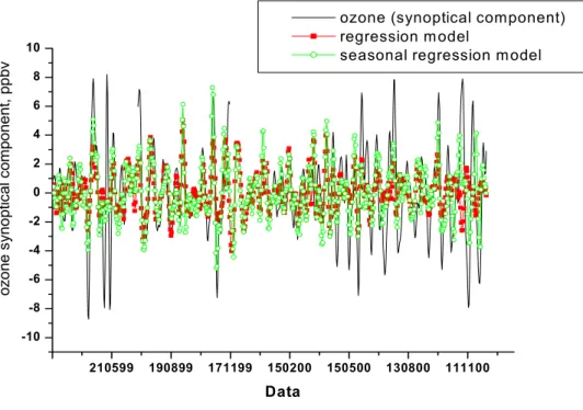 Fig. 4. Regression models application for ozone synoptical component.
