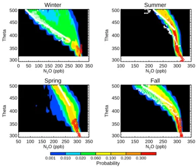 Fig. 3. Comparison of GMI N 2 O profiles (70–88 ◦ N) in four seasons with MLS, SPURT, and ER-2 data