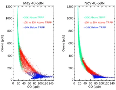 Fig. 7. Scatterplot of GMI CO and O 3 in the UT/LMS, spring and fall. Points are color-coded by their location with respect to the dynamical tropopause (2 PVU)