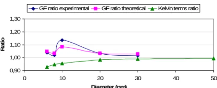 Fig. 12. Experimental and theoretical growth factor (GF) ratio, respectively, for two consecutive tartaric acid dry particle sizes (i.e