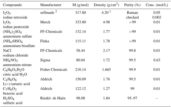 Table 1. Manufacturer, mole mass (g/mol), density (g/cm 3 ), purity (%) and nebulized solution concentration (mol/L) information for compounds studied in this work by the UFO-TDMA