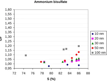 Fig. 2. Experimental growth factors (GFs) of ultrafine (10, 20, 30 and 50 nm, respectively) ammonium bisulfate particles as a  func-tion of ethanol saturafunc-tion ratio (S%)