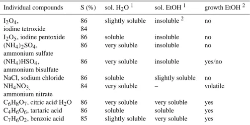 Table 3. Ethanol saturation ratio, water solubility, ethanol solubility and ethanol growth information for particles (10–50 nm) composed of individual compounds