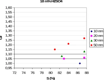 Fig. 5. Experimental growth factors (GFs) of ultrafine particles (10, 20, 30 and 50 nm, respectively) with sulfuric acid mass fraction of 25% as a function of ethanol saturation ratio (S%)