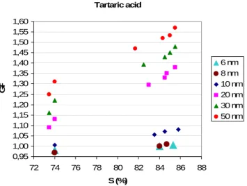 Fig. 11. Experimental and theoretical growth factor (GF) ra- ra-tio, respectively, for two consecutive citric acid dry particle sizes (i.e