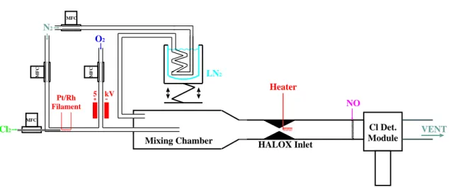 Fig. 4. Set up of the ClO-dimer validation/calibration system. All gas flows are regulated by mass flow controllers (MFCs)