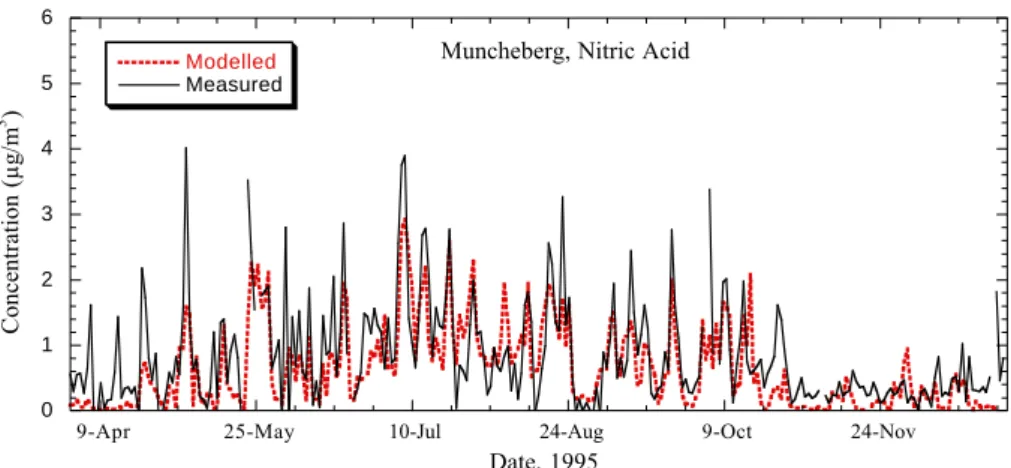 Figure 9. Modelled and measured time series of nitric acid at Muncheberg, Germany  (Measured data from Zimmerling et al, 2000) 