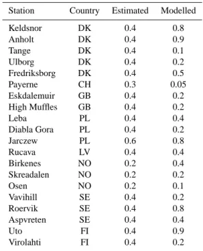 Table 6. Comparison between observed and modeled rain water concentrations.