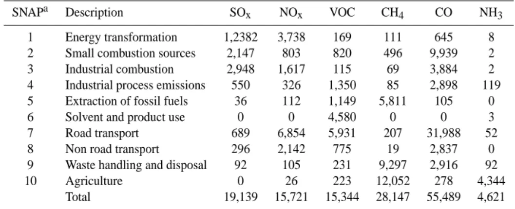 Table 1. Total emissions of SO x , NO x , VOC, CH 4 , CO and NH 3 for the year 1995 (Ktonnes) for anthropogenic activities in Europe excluding the former USSR.