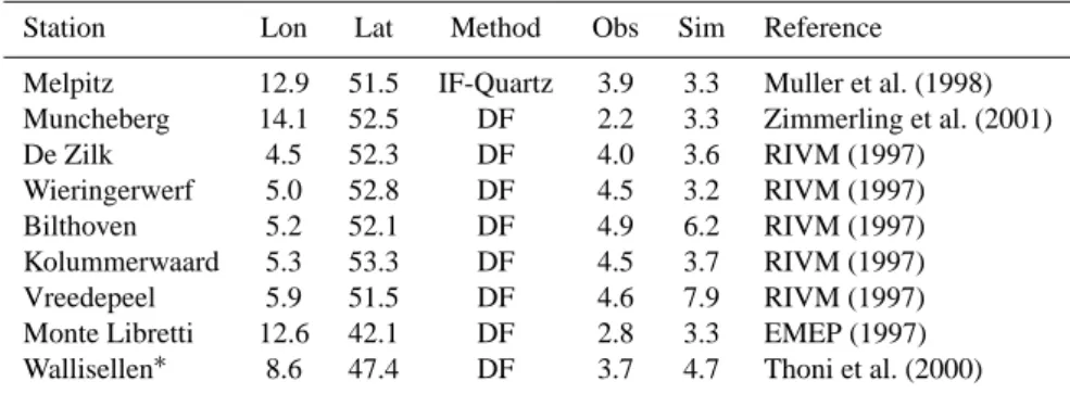 Table 2. Comparison between observed and simulated concentrations (µg/m 3 ) of aerosol nitrate for 1995