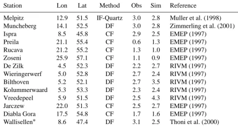 Table 3. Comparison between observed and simulated concentrations (µg/m 3 ) of aerosol ammonium for 1995