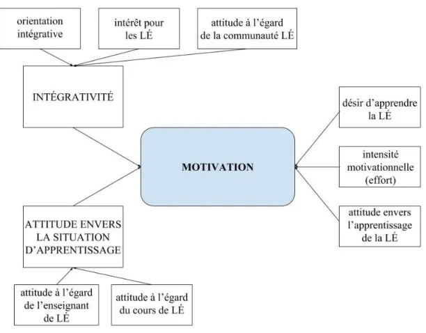 Figure 1. Conceptualisation de la motivation intégrative de Gardner (1985a, dans    Dörnyei et Ushioda, 2011, p