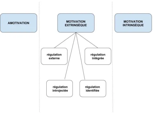 Figure  2.  La  motivation  selon  la  théorie  de  l’auto-détermination  (Ryan  et  Deci,  2000, p
