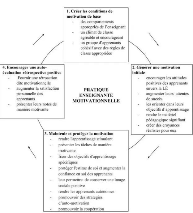 Figure 4. Composantes de la pratique enseignante motivationnelle (Dörnyei, 2001,  p. 23, traduction libre) 