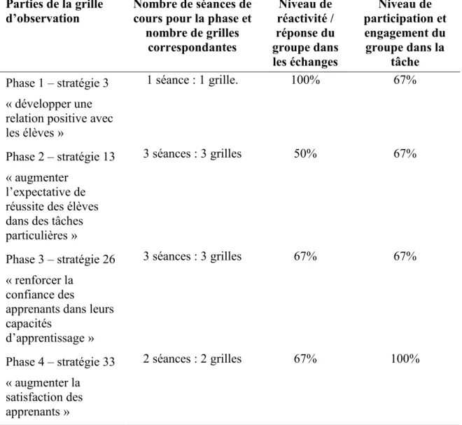 Tableau 5. Observations de l’enseignante de l’orientation motivationnelle des élèves  (en % d’élèves) du Groupe 01 (N = 28) en classe d’espagnol L3  