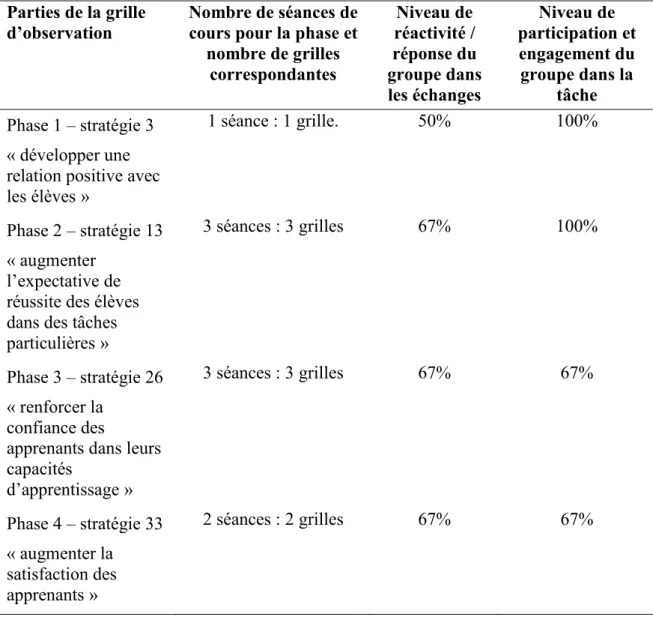 Tableau 6. Observations de l’enseignante de l’orientation motivationnelle des élèves  (en % d’élèves) du Groupe 02 (N = 25) en classe d’espagnol L3  