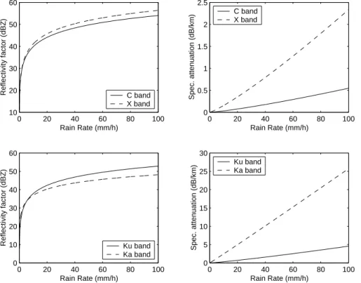 Fig. 1. Statistical power laws relating the equivalent reflectivity factor Z e and the specific atten- atten-uation k to rain rate R, derived from Delrieu et al