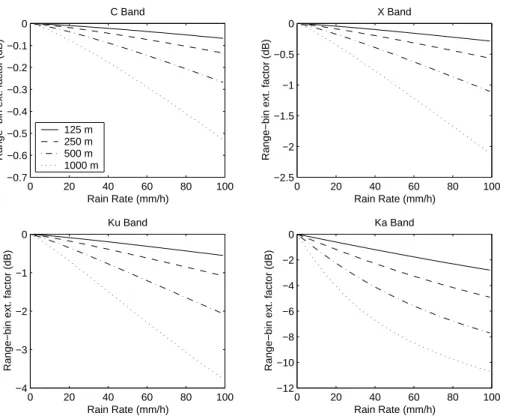 Fig. 2. Range-bin extinction factor f b as a function of the rain rate R, derived using the relation- relation-ships plotted in Fig