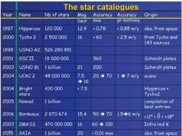 Figure 2: Comparison of star catalogs dedicated to astrometry