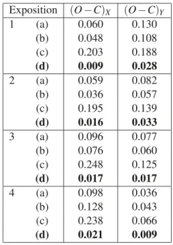 Table 1 provides the results of the USNO test plate 0216 reduced with four different astrometric methods.