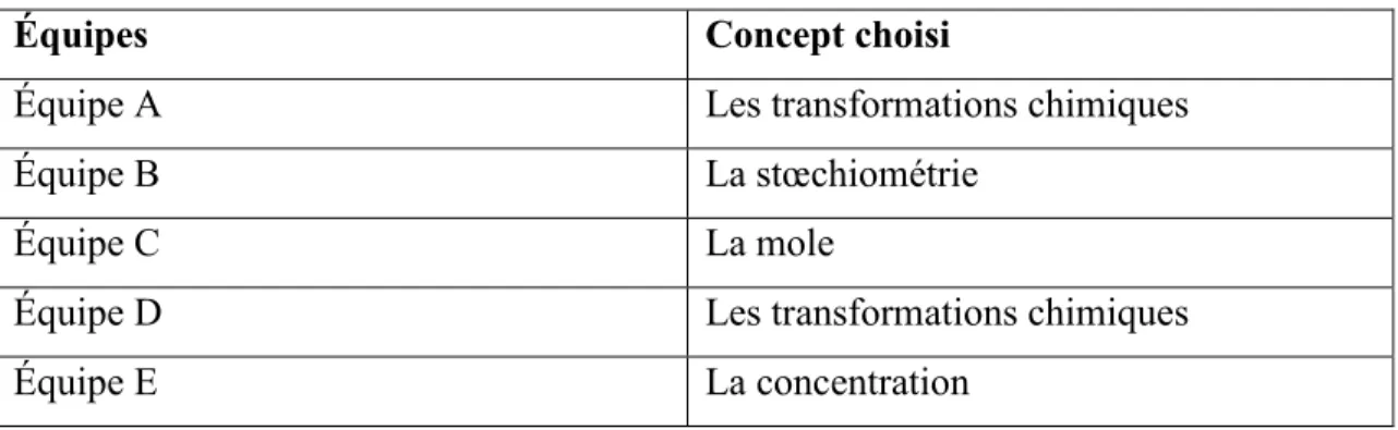 Tableau 1: Tableau du choix des concepts par les équipes 