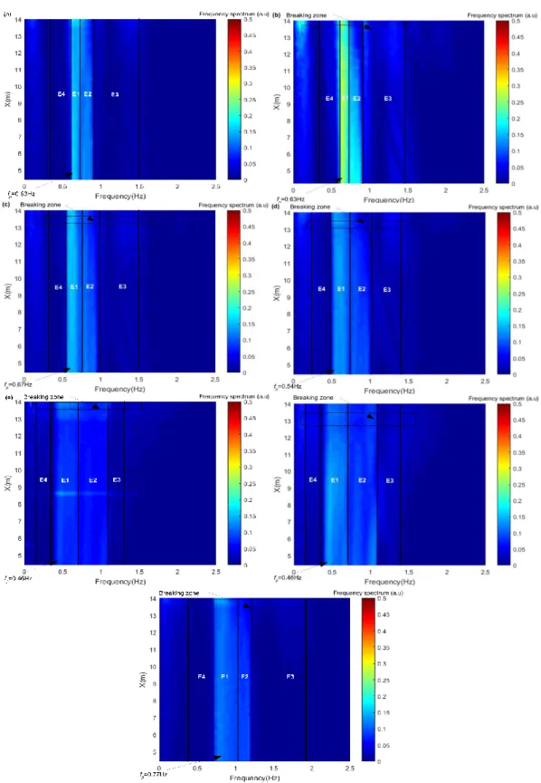 Figure 5: Spectrograms as obtained by wave gauges through FFT (a) GW1, (b): GW2, (c): 