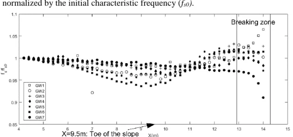 Figure 7 shows the spatial evolution of spectrally weighted frequency. Two  vertical solid lines are plotted in the same figure in order to indicate the breaking  regions for different wave trains