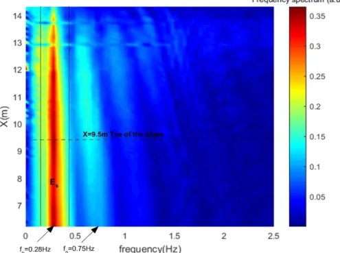 Figure 8 presents the spectrogram for SW4, on which the narrow band at  f=0.28Hz (E s ) corresponds to the spatial evolution of the frequency spectrum of the  solitary  wave