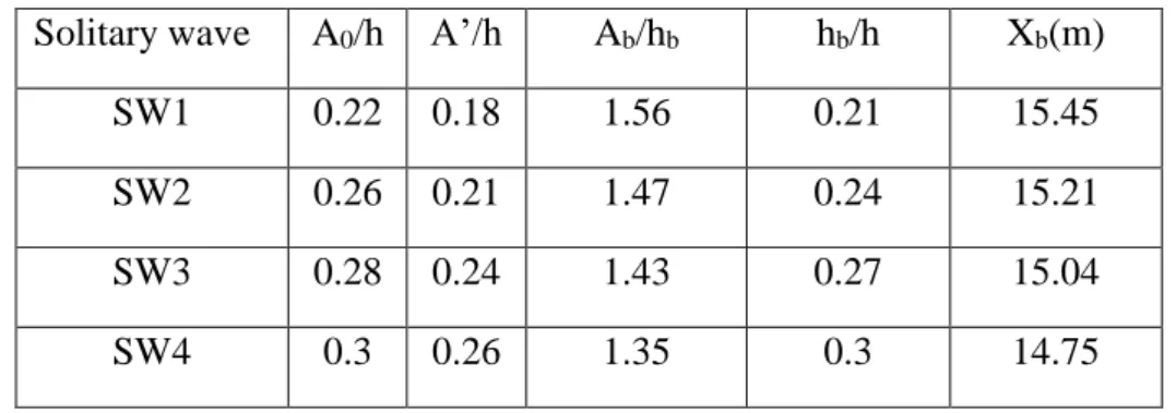 Table 2: Solitary waves parameters 