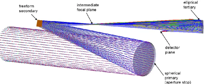 Figure 1. General view of the Korsch-type telescope design (f’=500 mm, F/4, 0.8º x0.1º)