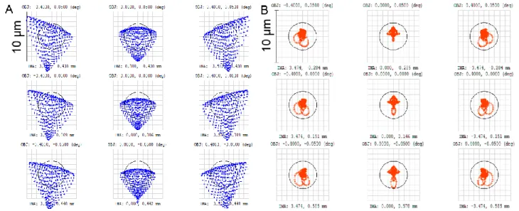 Figure 3. Spot diagrams of the Korsch-type telescopes (the black circles show the Airy disk diameter; the reference  wavelength is 550 nm): A – initial configuration with off-axis aspheres; B –the resultant freeform-based design-optimized