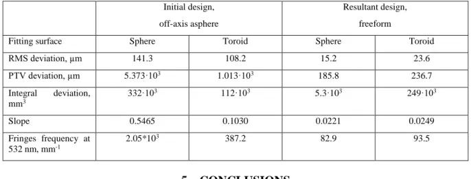 Table 3. Analysis of the Schwarzschild telescope secondary mirror asphericity. 